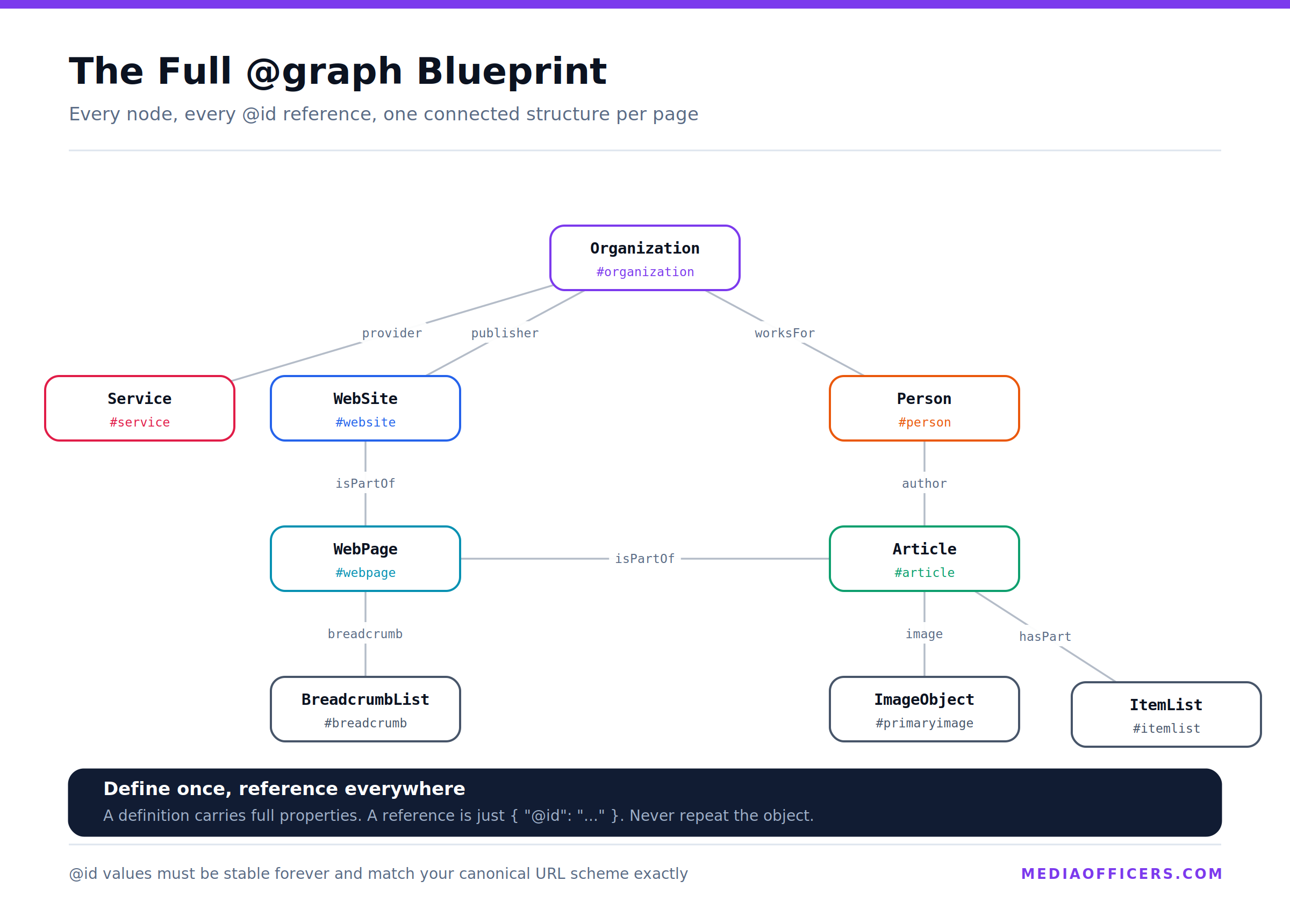 Diagram of a connected JSON-LD @graph showing Organization, WebSite, WebPage, Article, Person and Service nodes joined by @id references