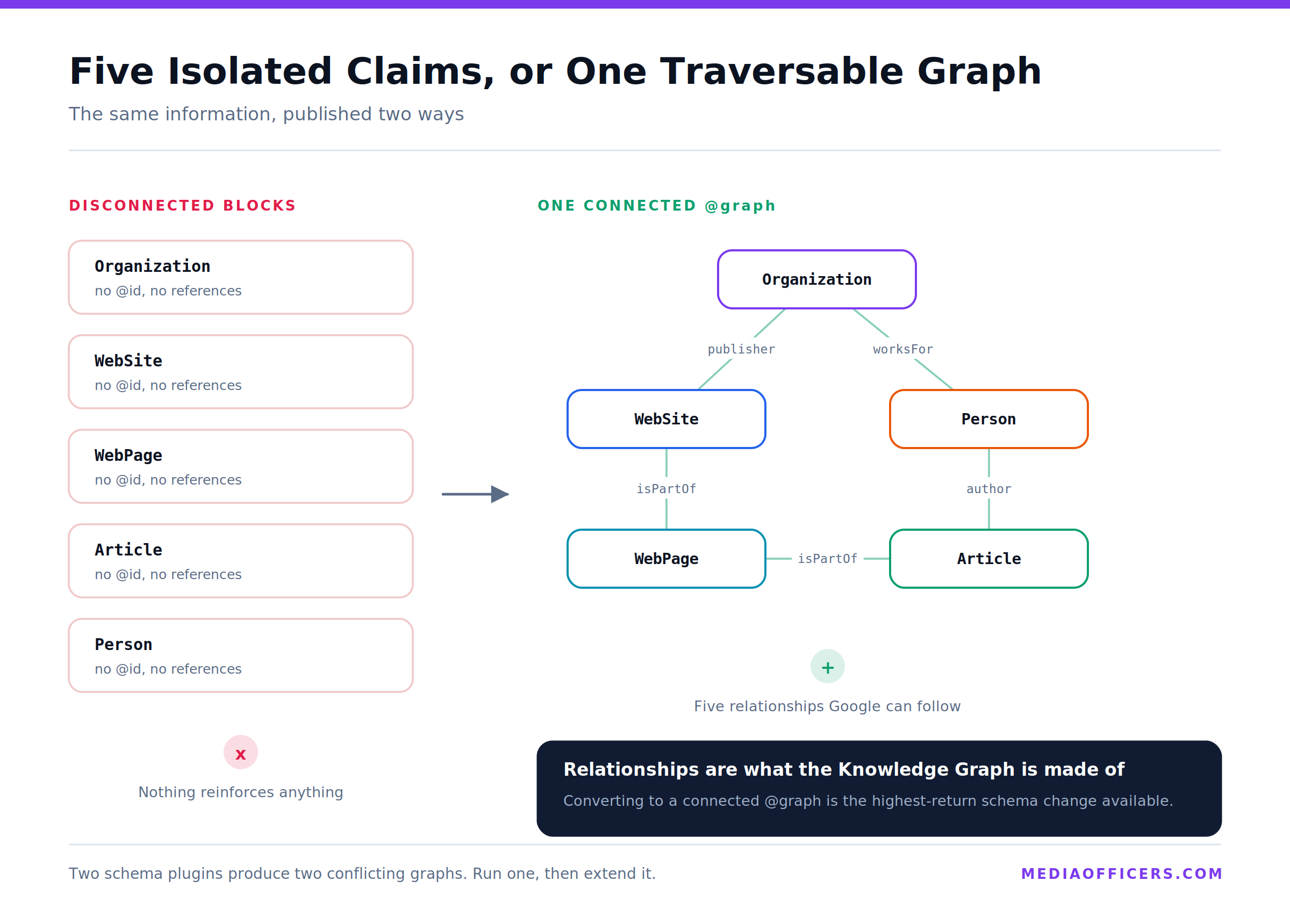 Comparison showing five disconnected schema blocks versus one connected @graph with @id references