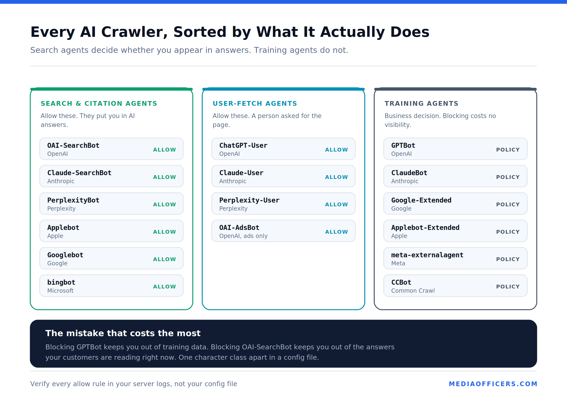 Matrix of AI crawlers grouped by company showing which are training bots and which power search citations