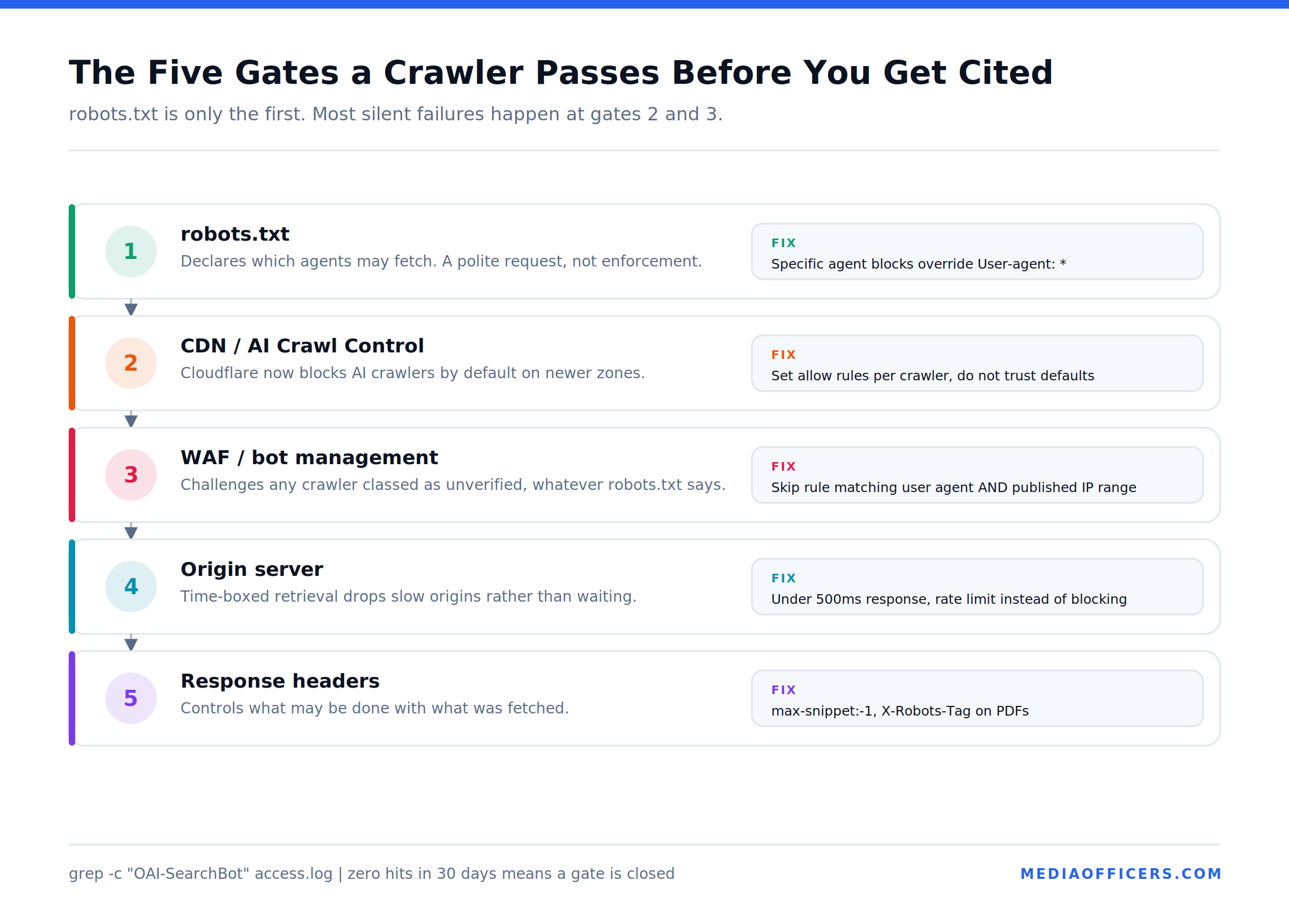 Layered diagram showing robots.txt, CDN, WAF, origin and headers as sequential gates a crawler passes