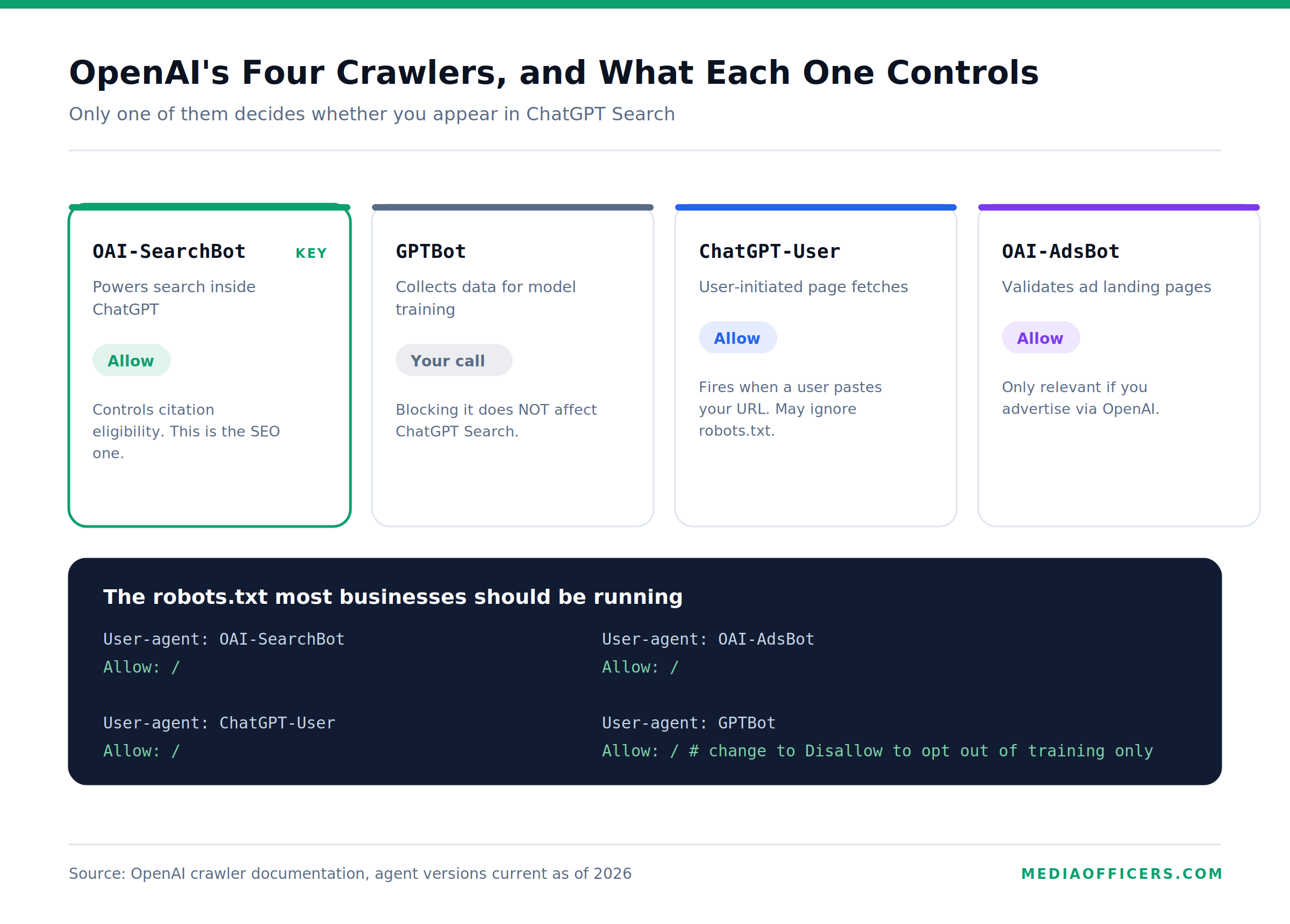 Diagram of OpenAI's four crawlers and which one controls search visibility