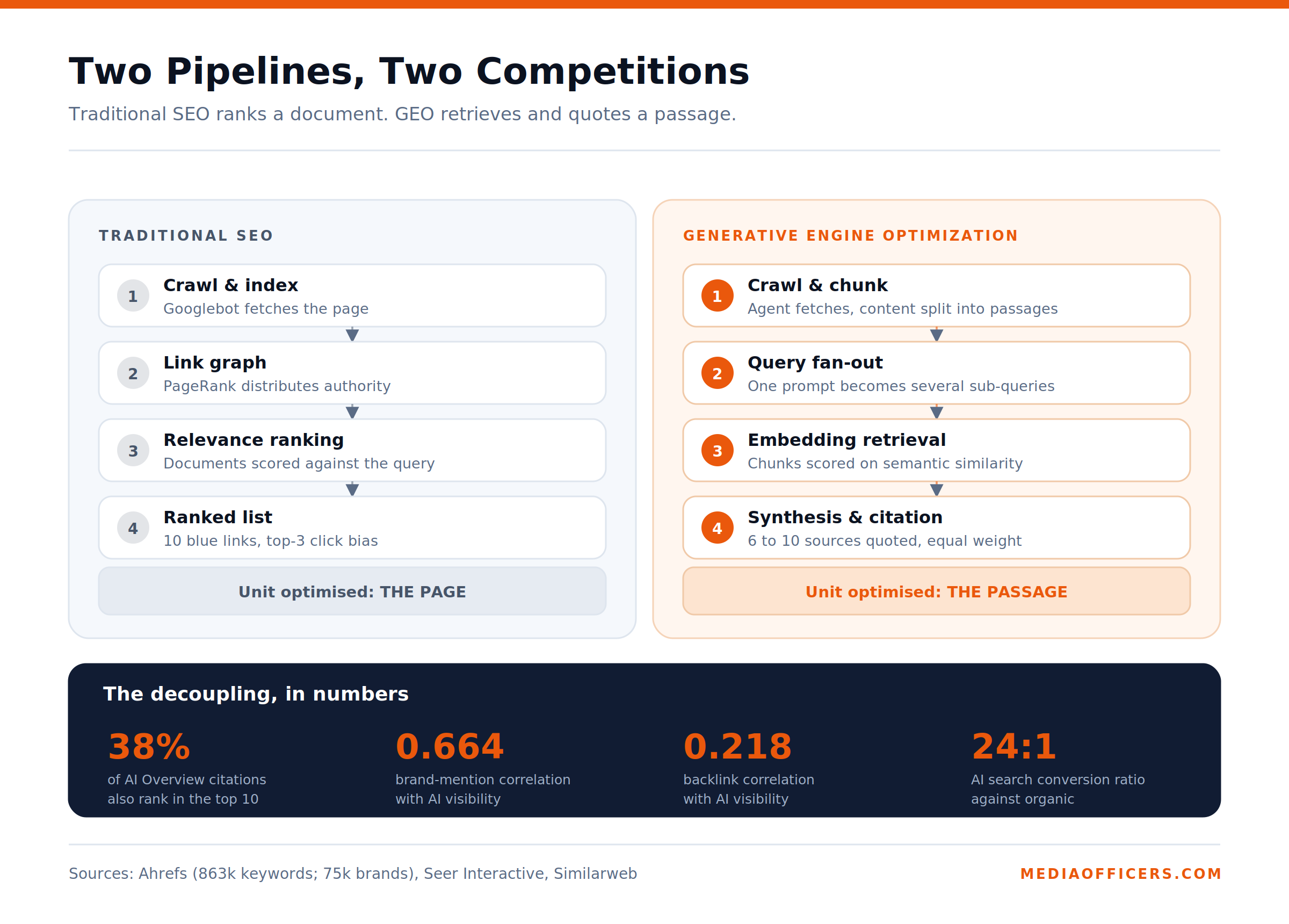 Diagram contrasting the traditional SEO pipeline with the generative engine retrieval pipeline