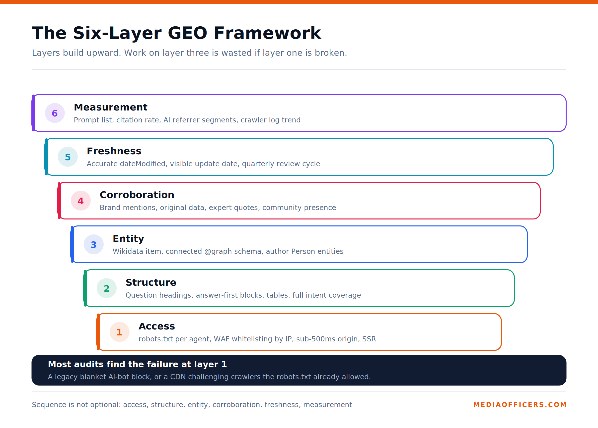 Six-layer GEO framework diagram from access through structure, entity, corroboration, freshness and measurement