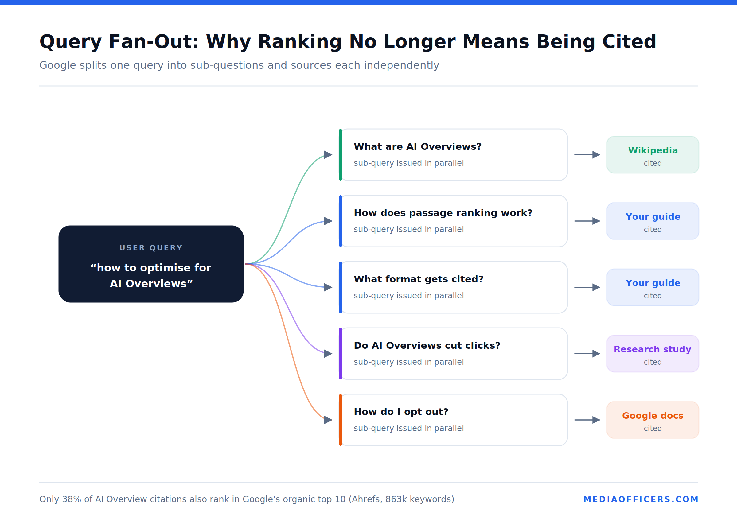 Infographic showing query fan-out: one user query splitting into multiple sub-queries that each retrieve different sources