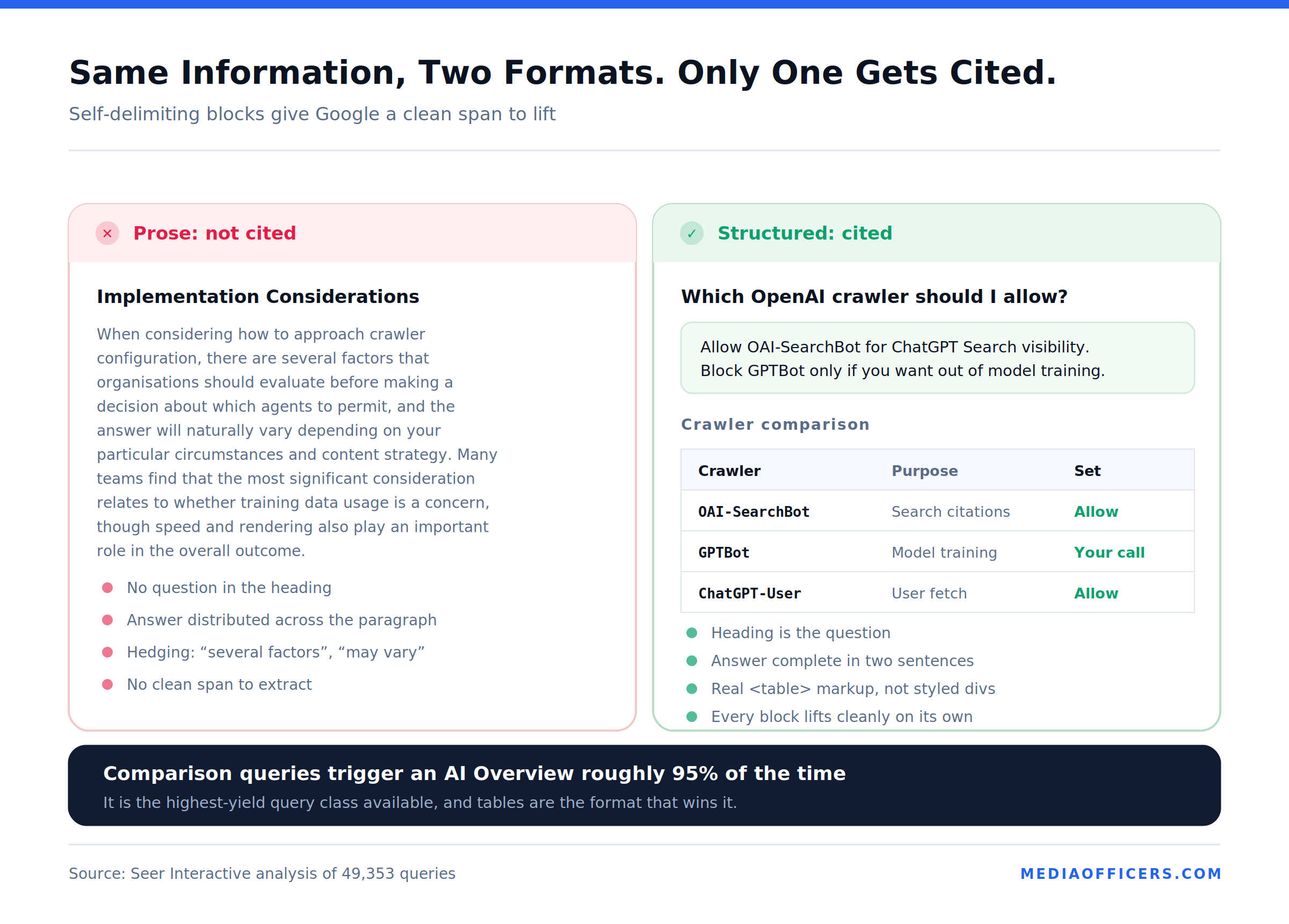 Side-by-side comparison of unstructured prose versus a properly structured table, list and answer block
