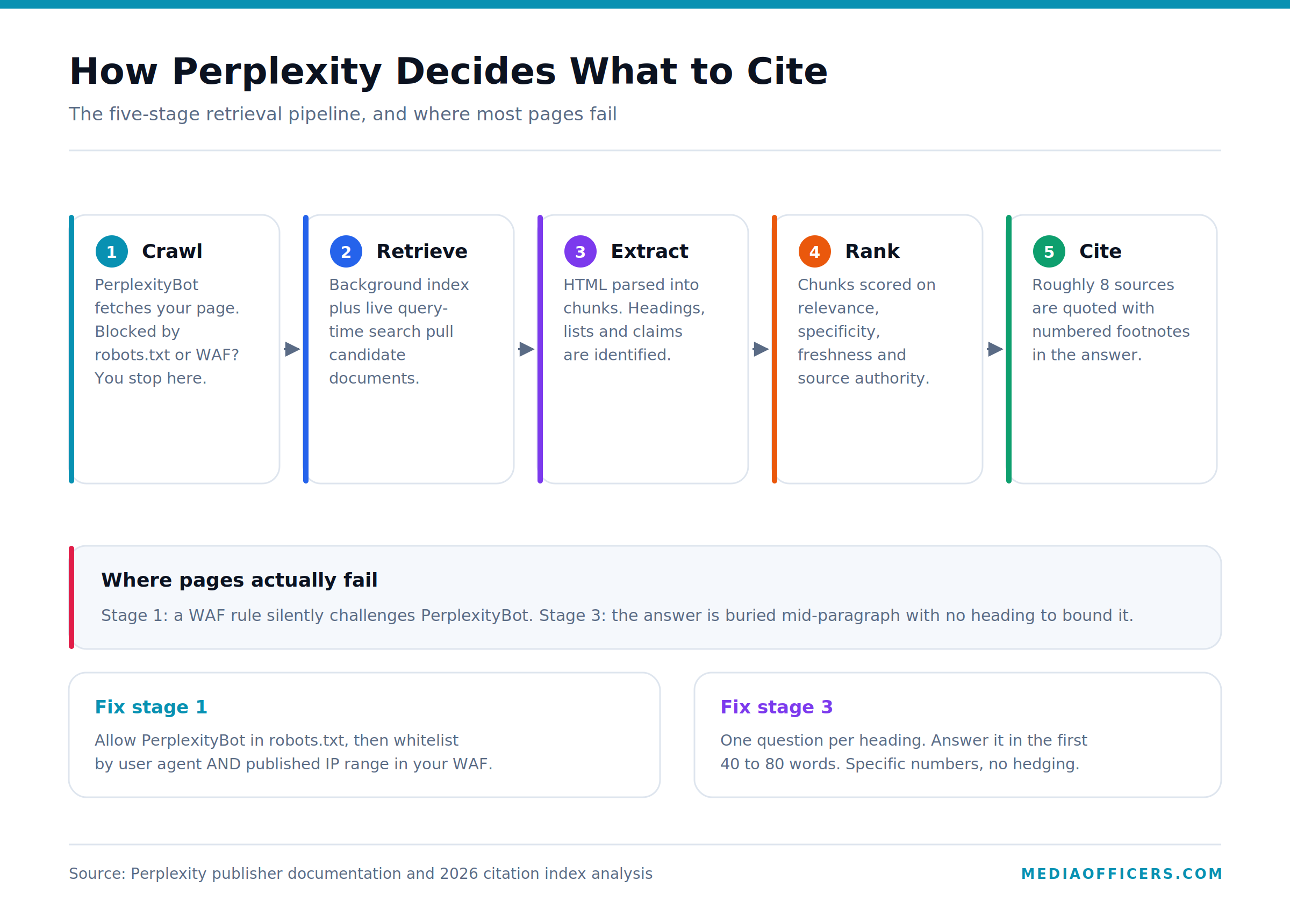 Perplexity citation pipeline showing crawl, retrieval, chunking, ranking and citation stages