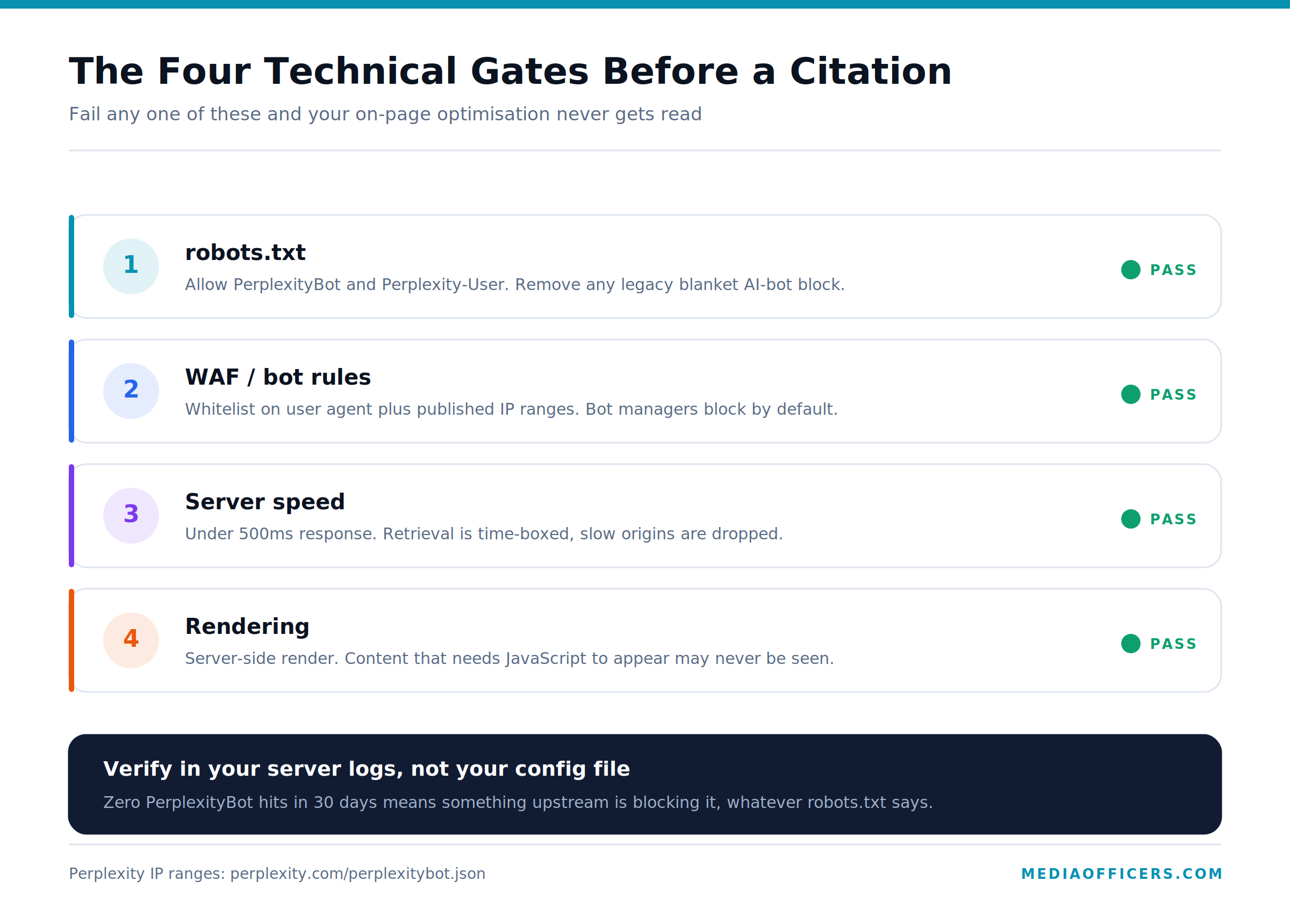 Technical checklist diagram covering robots.txt, WAF, IP verification, response time and rendering