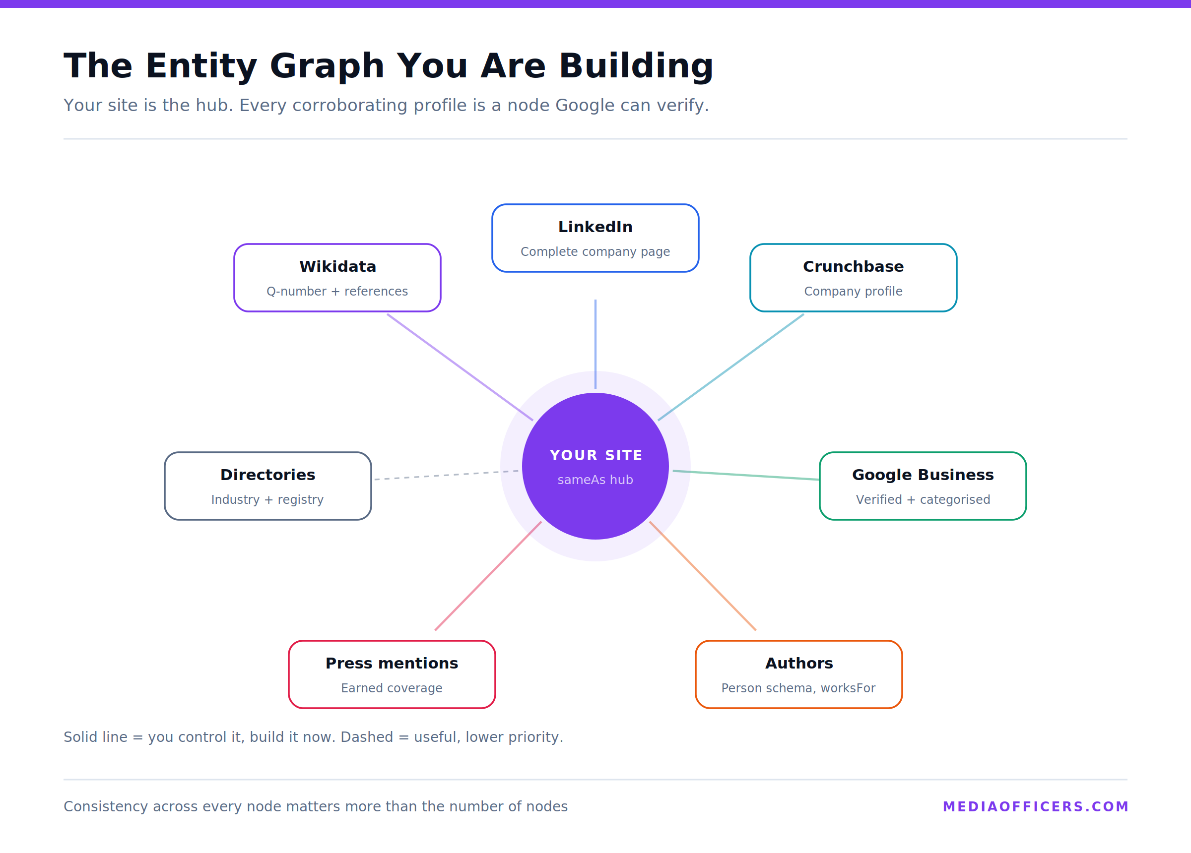Entity graph diagram showing a company node connected to Wikidata, LinkedIn, Crunchbase, authors and services via sameAs edges