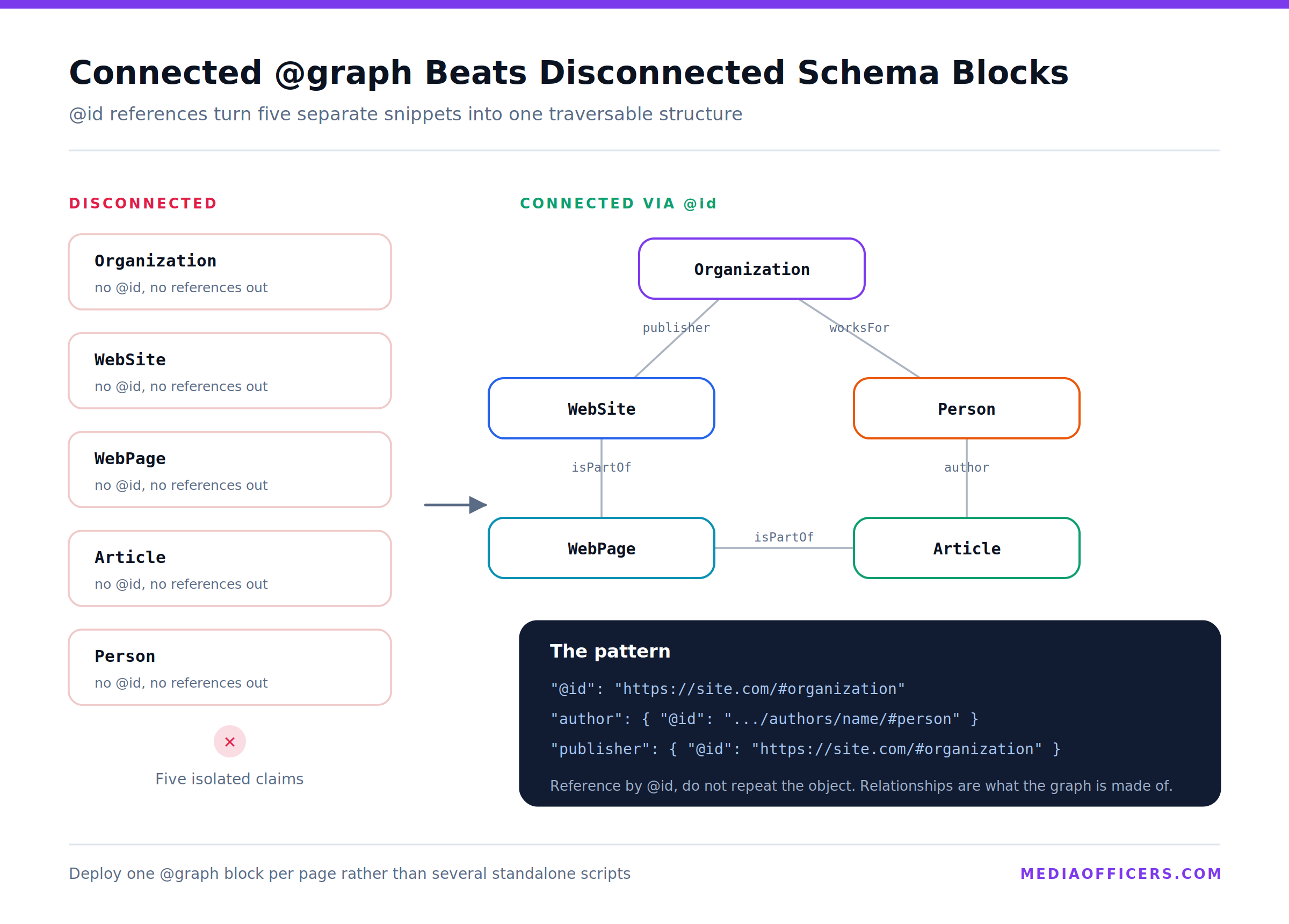 Layered diagram of a connected JSON-LD graph showing Organization, WebSite, WebPage, Article and Person nodes linked by @id