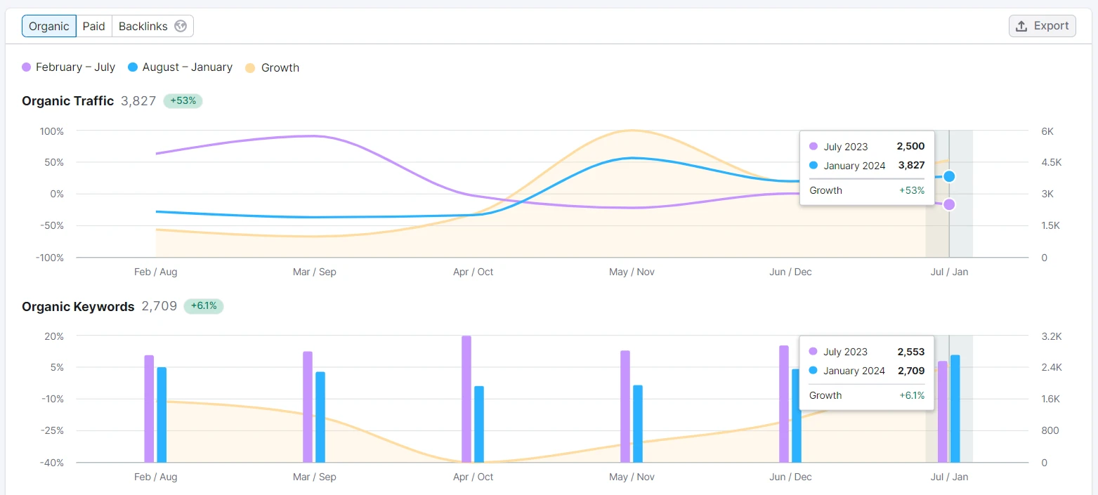 Applied Magnets Semrush comparative growth audit showing +53% organic traffic and +6.1% organic keywords
