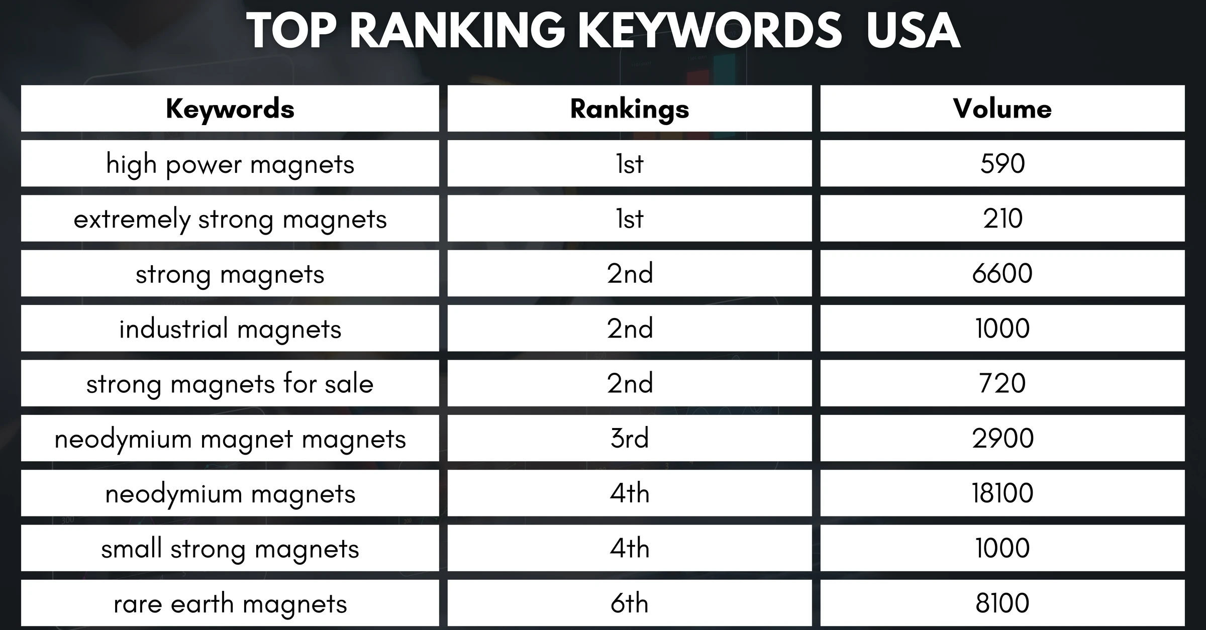 Applied Magnets top ranking Google keywords USA evidence table from campaign report