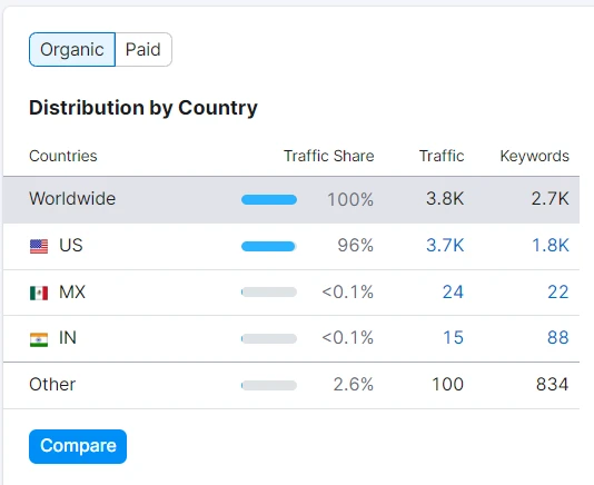 Applied Magnets Semrush Country Distribution showing 3.8K worldwide traffic and 2.7K keywords