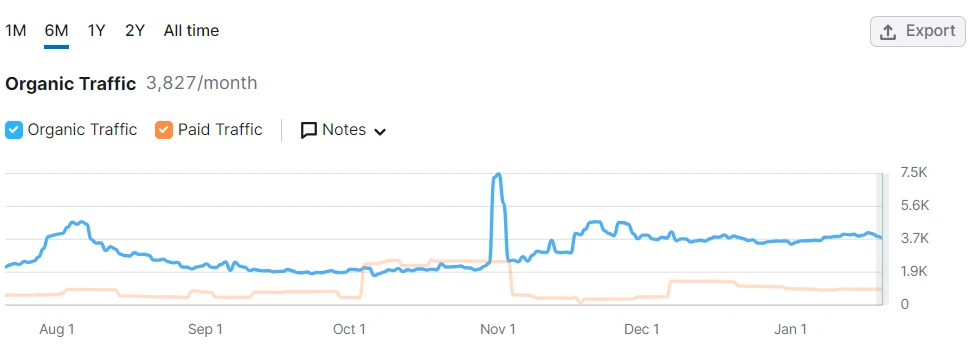 Applied Magnets Semrush organic search traffic trendline climbing to 3,808/month