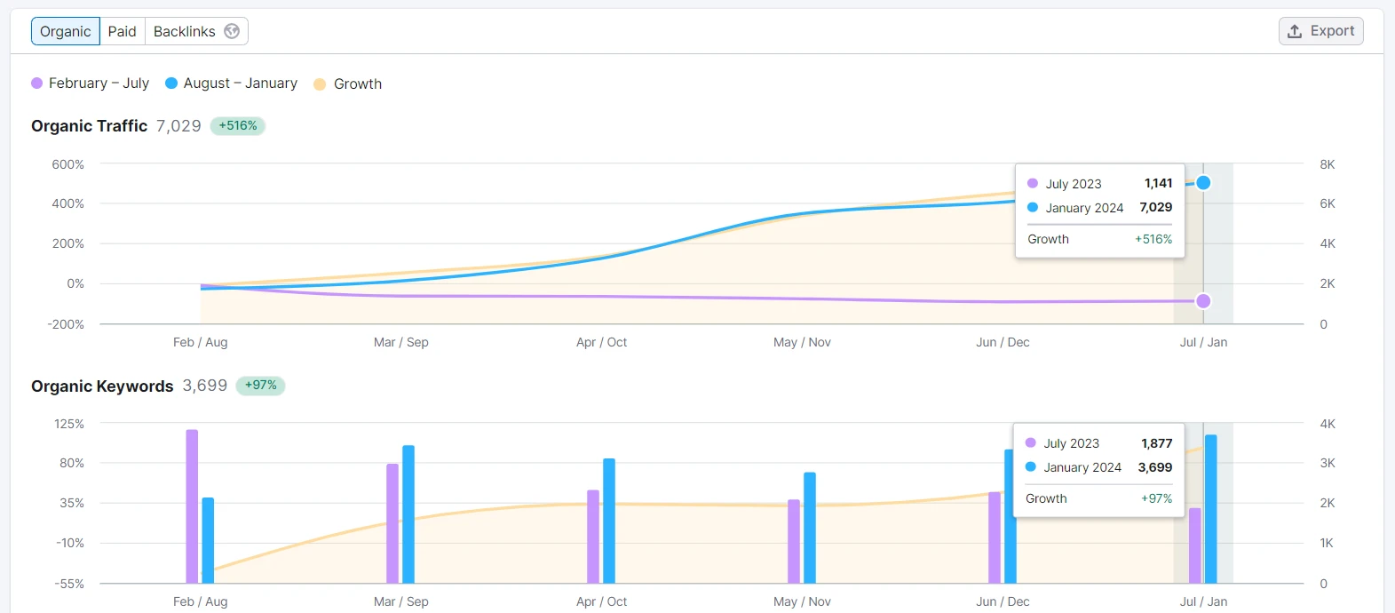 Captain's Landing Semrush comparative growth audit showing +516% organic traffic and +97% organic keywords