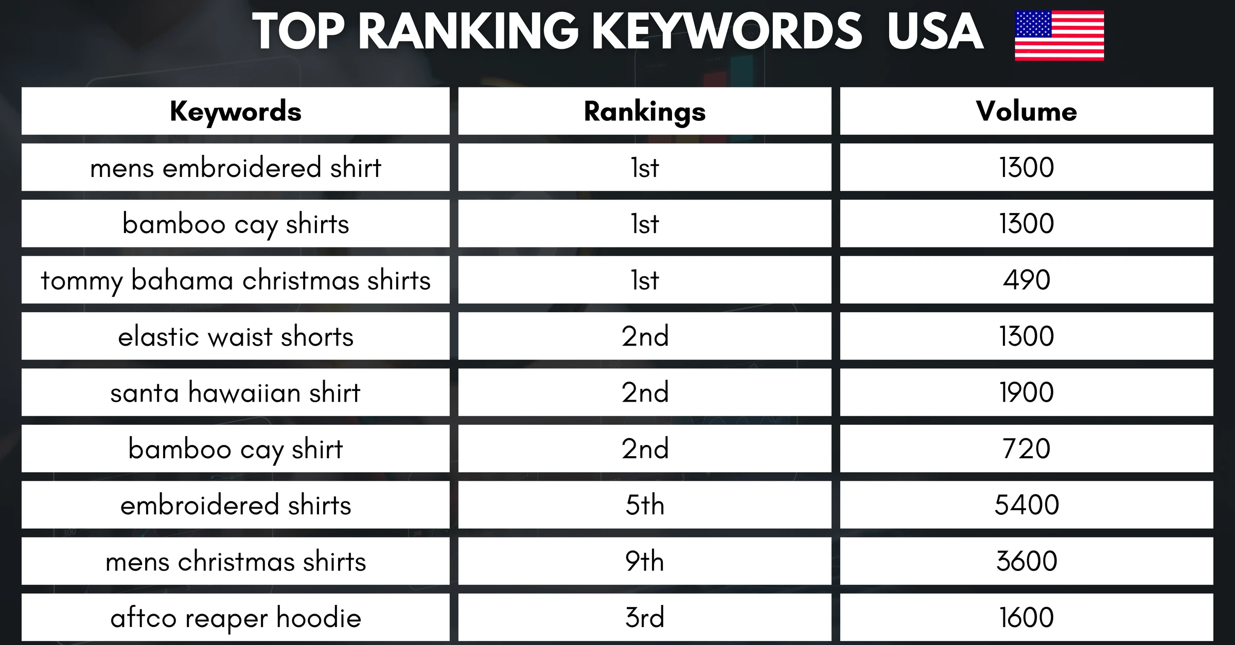 Captain's Landing top ranking Google keywords USA evidence table from campaign report