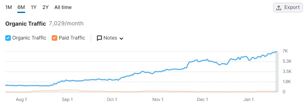 Captain's Landing Semrush 6-month organic traffic trendline climbing to 7,029/month