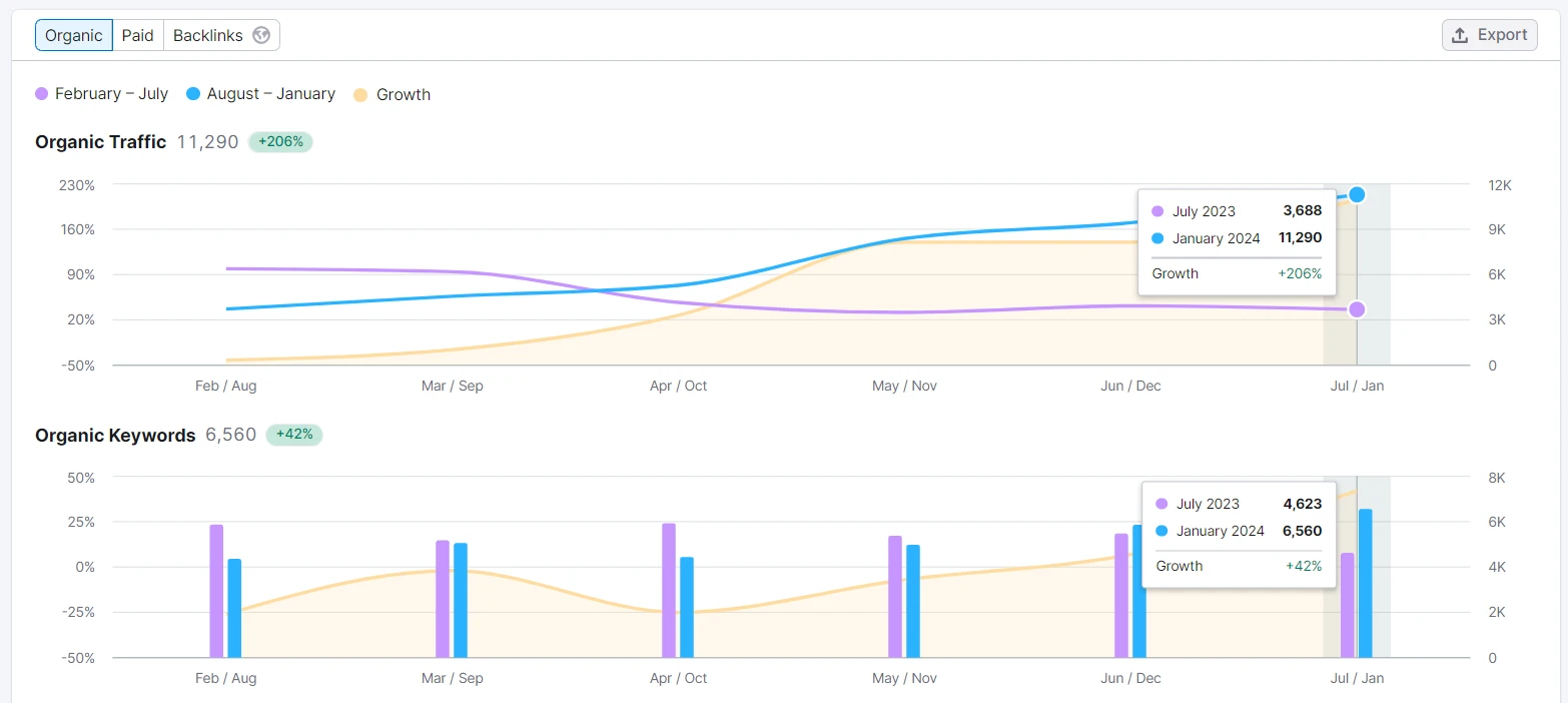 Designer Drapery Hardware Semrush comparative growth audit showing +206% organic traffic and +42% organic keywords