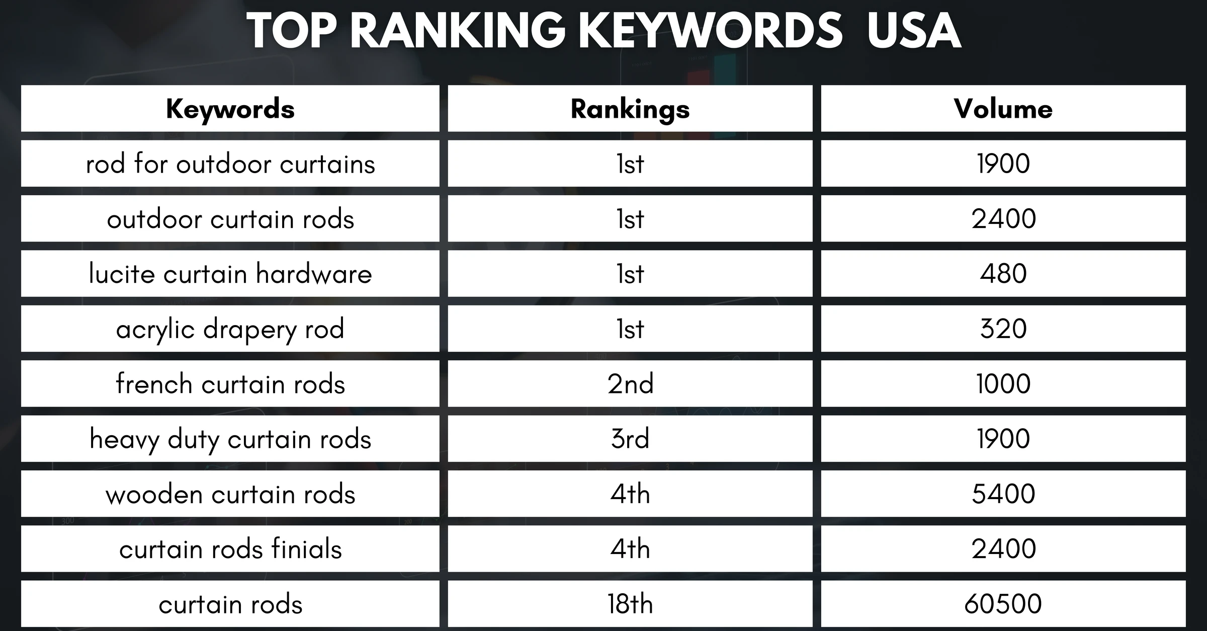 Designer Drapery Hardware top ranking Google keywords USA evidence table from campaign report