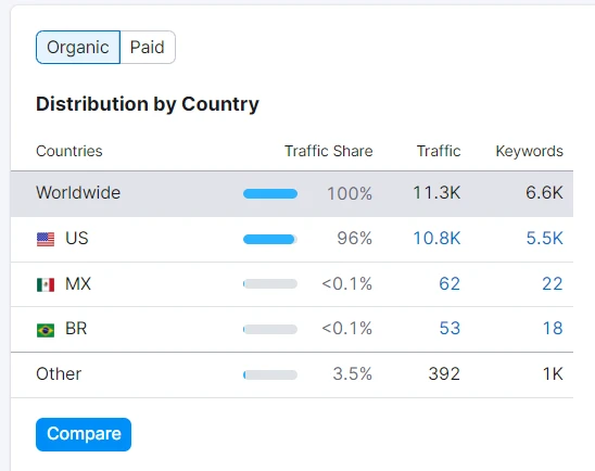 Designer Drapery Hardware Semrush Country Distribution showing 11.3K worldwide traffic and 6.6K keywords