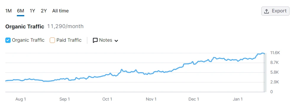 Designer Drapery Hardware Semrush organic search traffic trajectory reaching 11,290/month