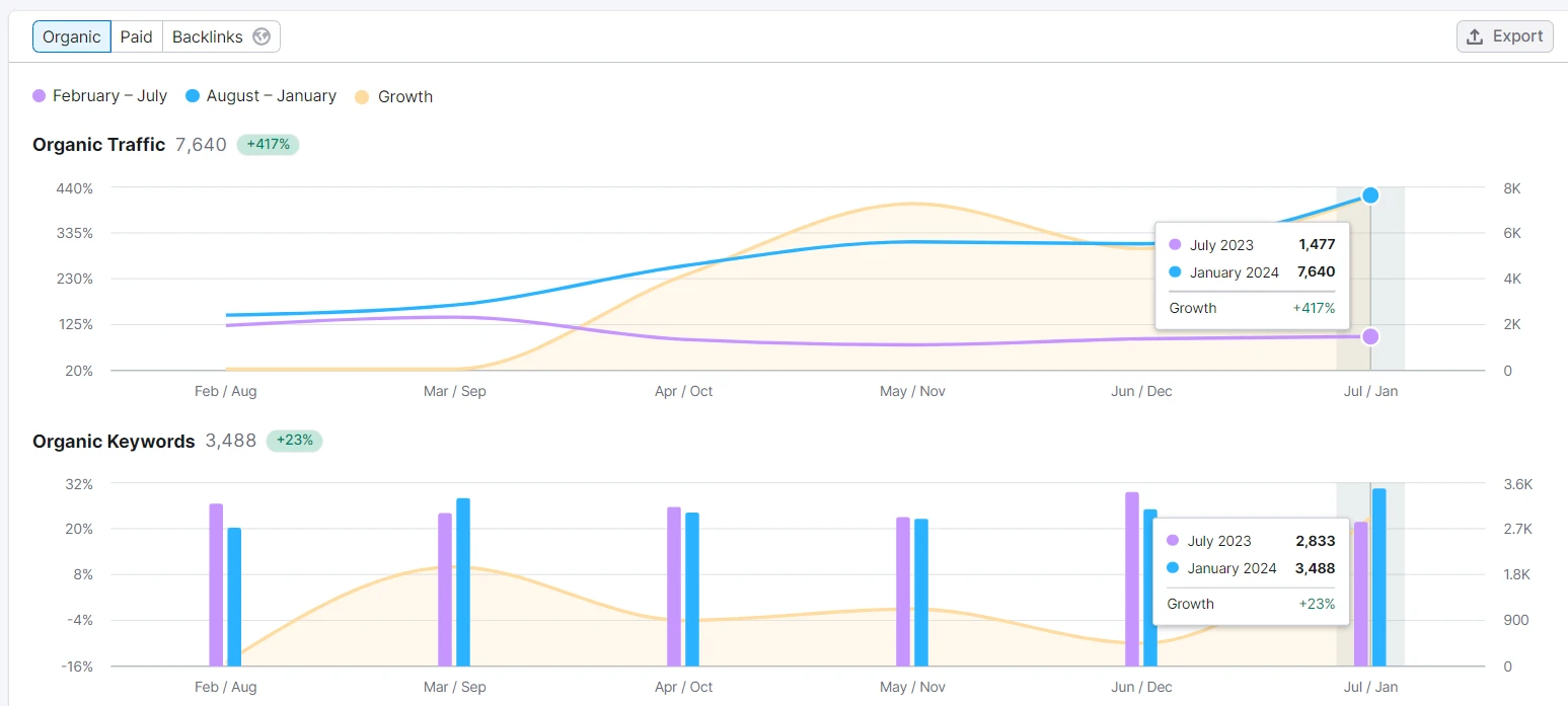 Mosaic Tile Semrush comparative growth audit showing +417% organic traffic and +23% organic keywords