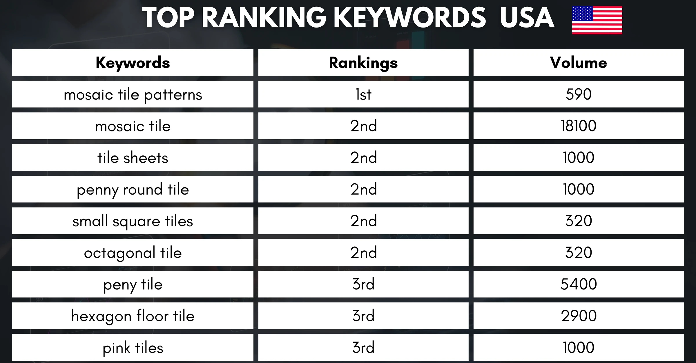 Mosaic Tile top ranking Google keywords USA evidence table from campaign report