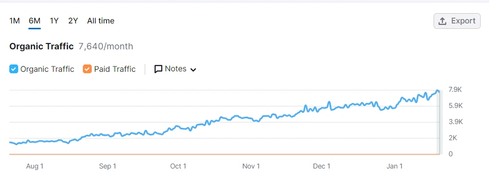Mosaic Tile Semrush organic search traffic compounding curve reaching 7,640/month