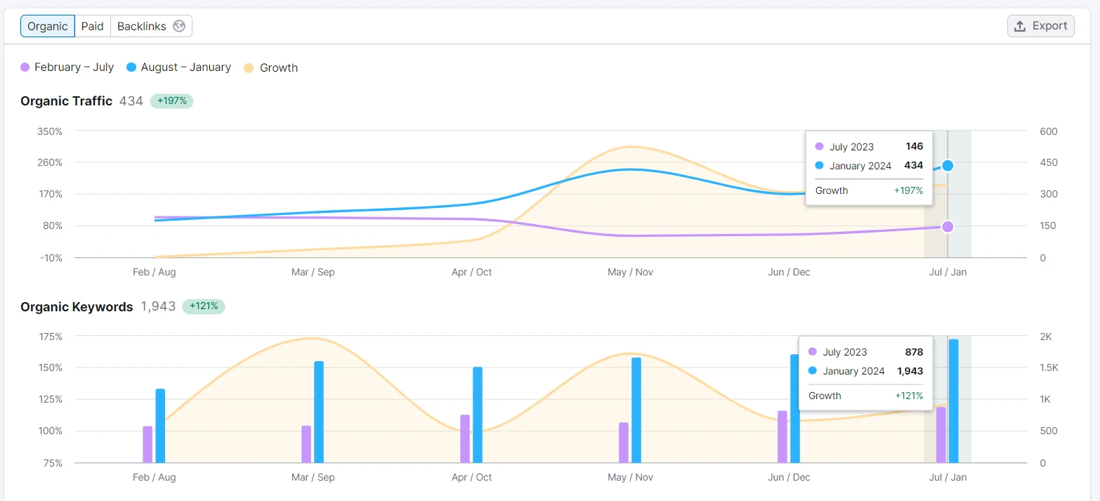 The Pen Guy Semrush comparative growth audit showing +197% organic traffic and +121% organic keywords