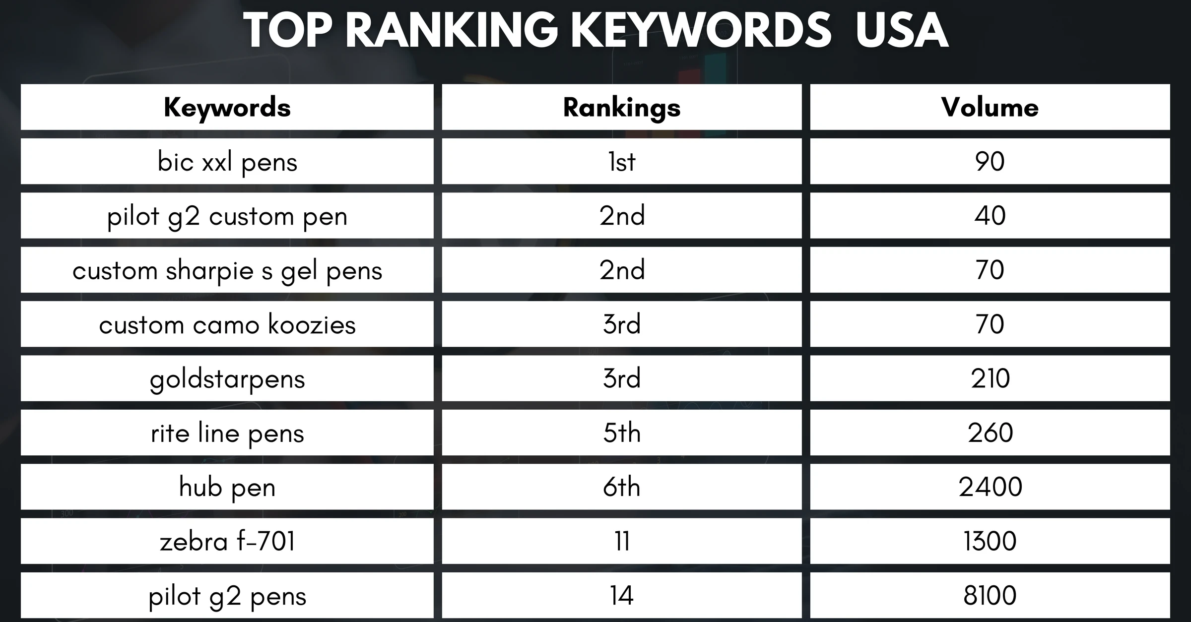 The Pen Guy top ranking Google keywords USA evidence table from campaign report
