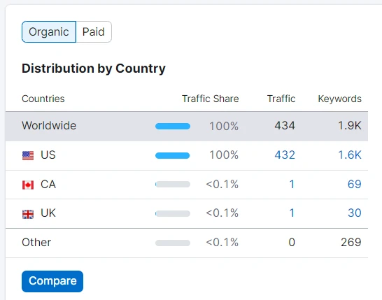 The Pen Guy Semrush Country Distribution showing 434 worldwide traffic and 1.9K keywords