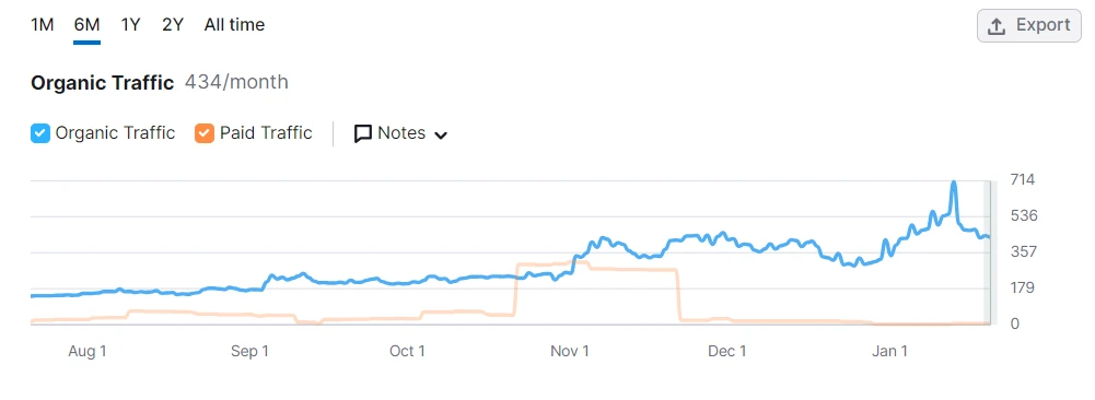 The Pen Guy Semrush organic traffic expansion chart climbing to 434/month