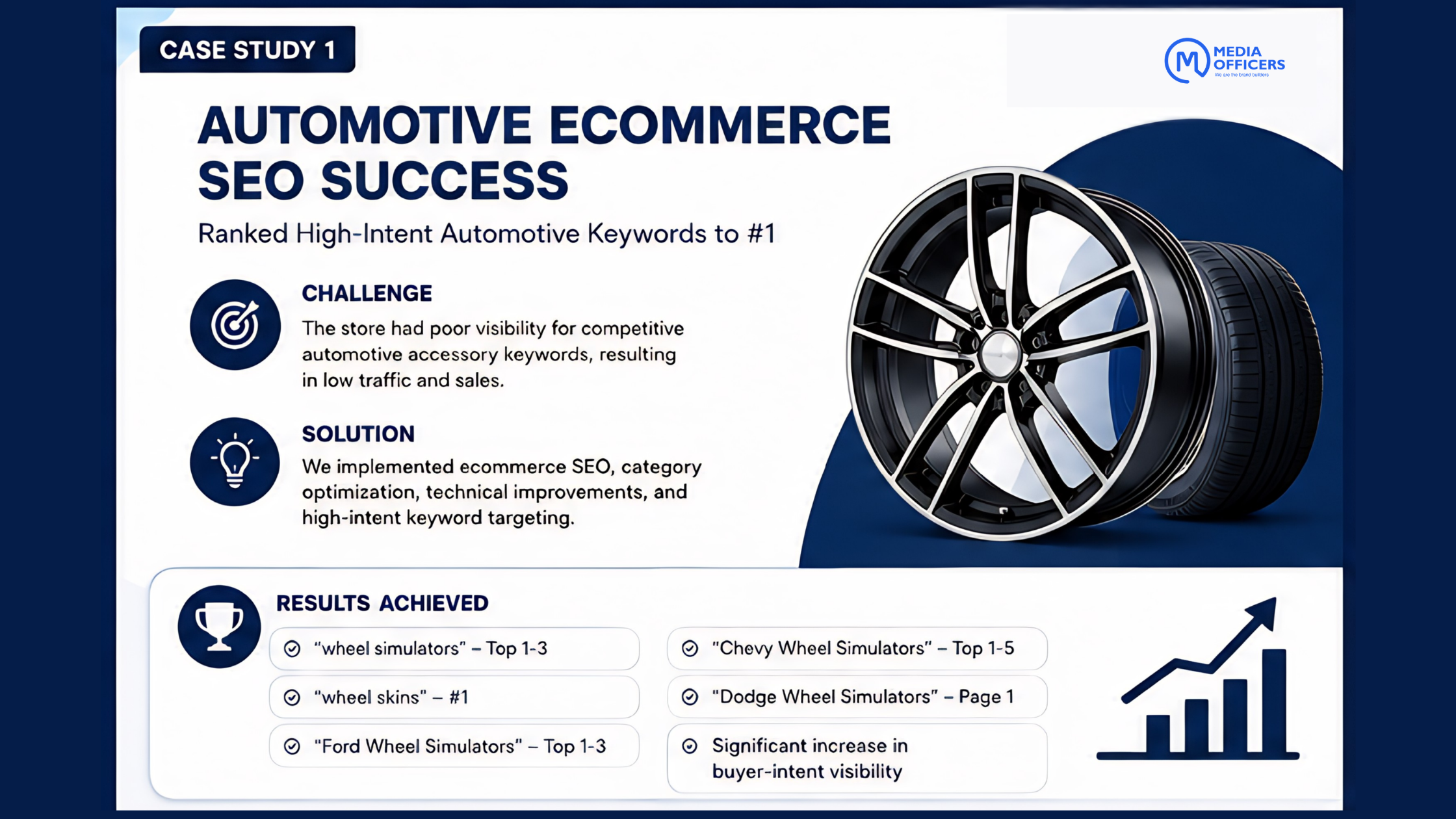 Automotive Ecommerce SEO Case Study