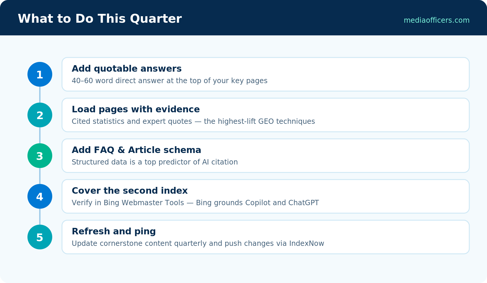Five-step AI search action plan: quotable answers, cited evidence, schema markup, Bing Webmaster Tools, quarterly refresh with IndexNow