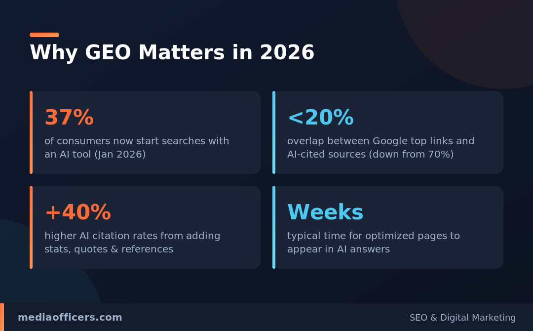 Why GEO matters in 2026 - AI search statistics infographic