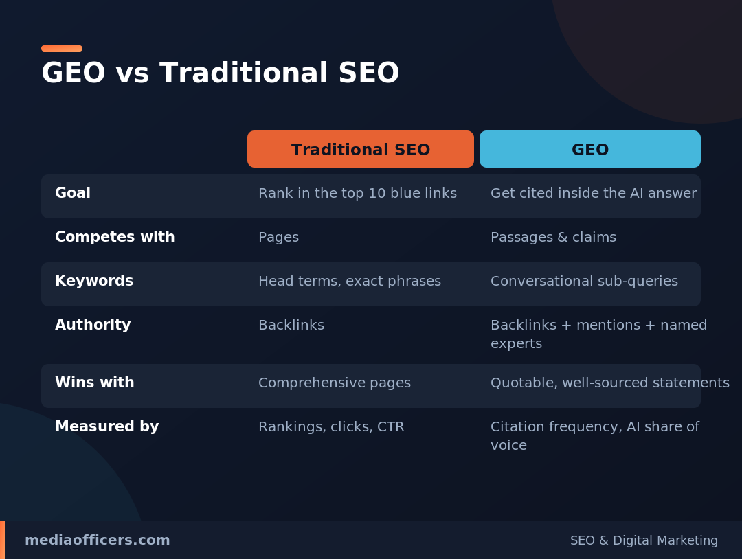 GEO vs traditional SEO comparison infographic