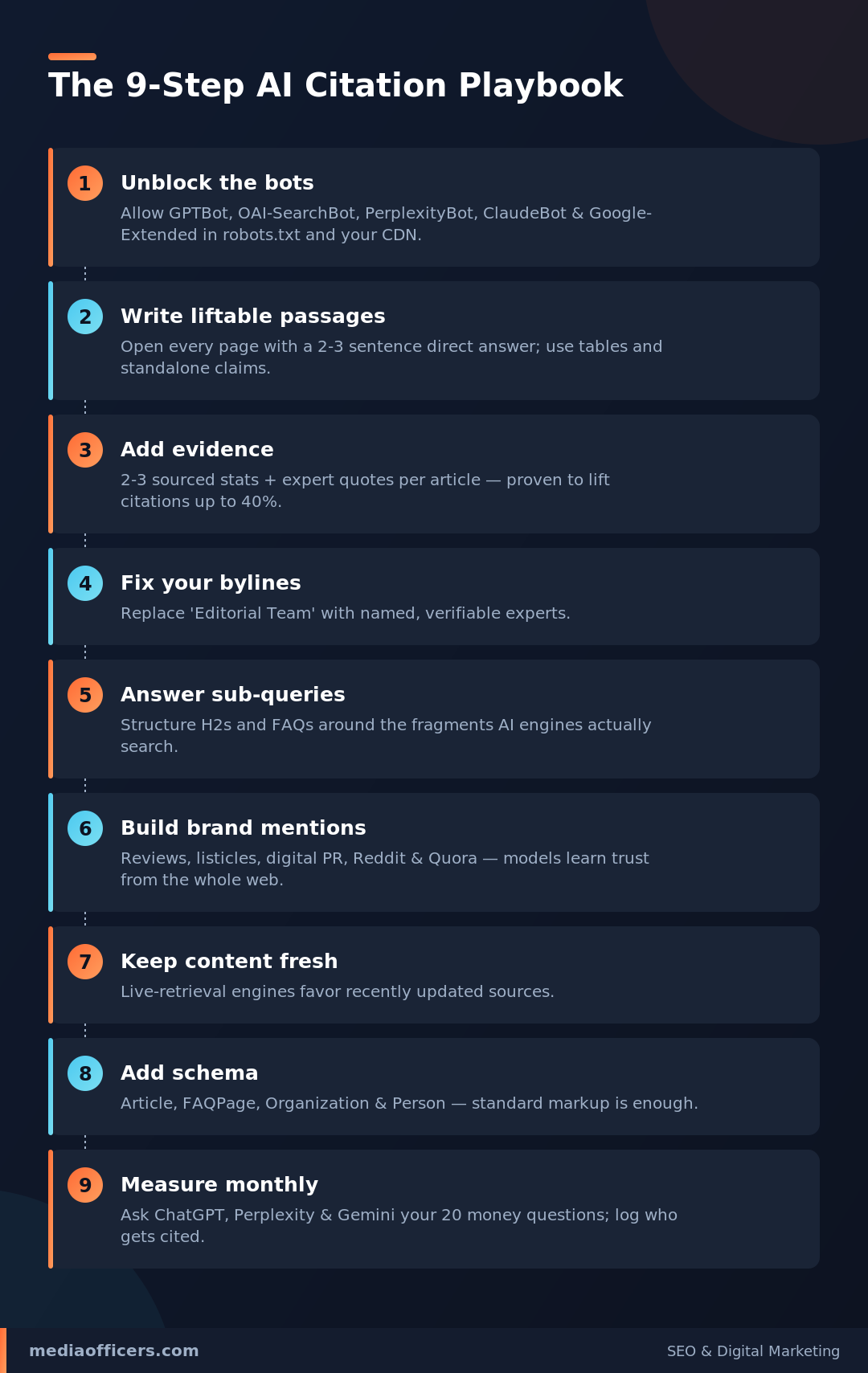 9-step AI citation playbook summary infographic