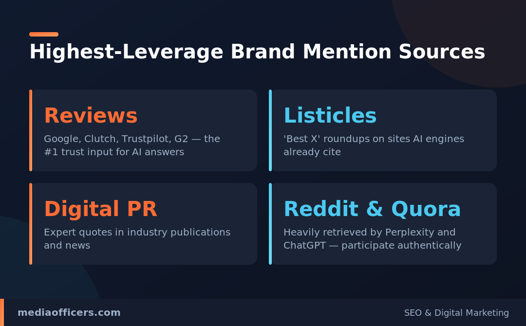 Highest leverage brand mention sources for AI search infographic