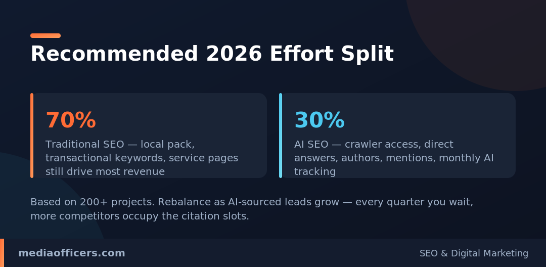 Recommended 70-30 SEO budget split 2026 infographic