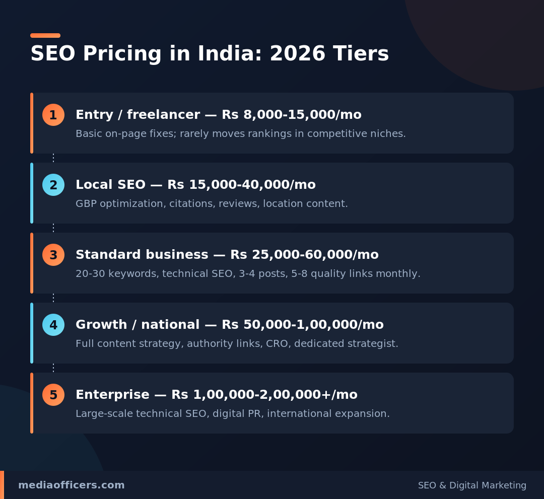 SEO pricing tiers in India 2026 infographic