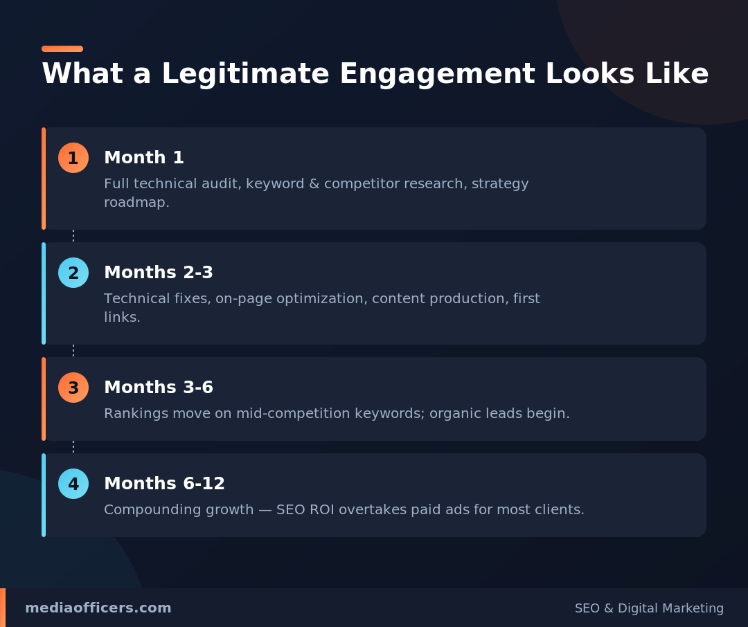 Legitimate SEO engagement 12 month timeline infographic