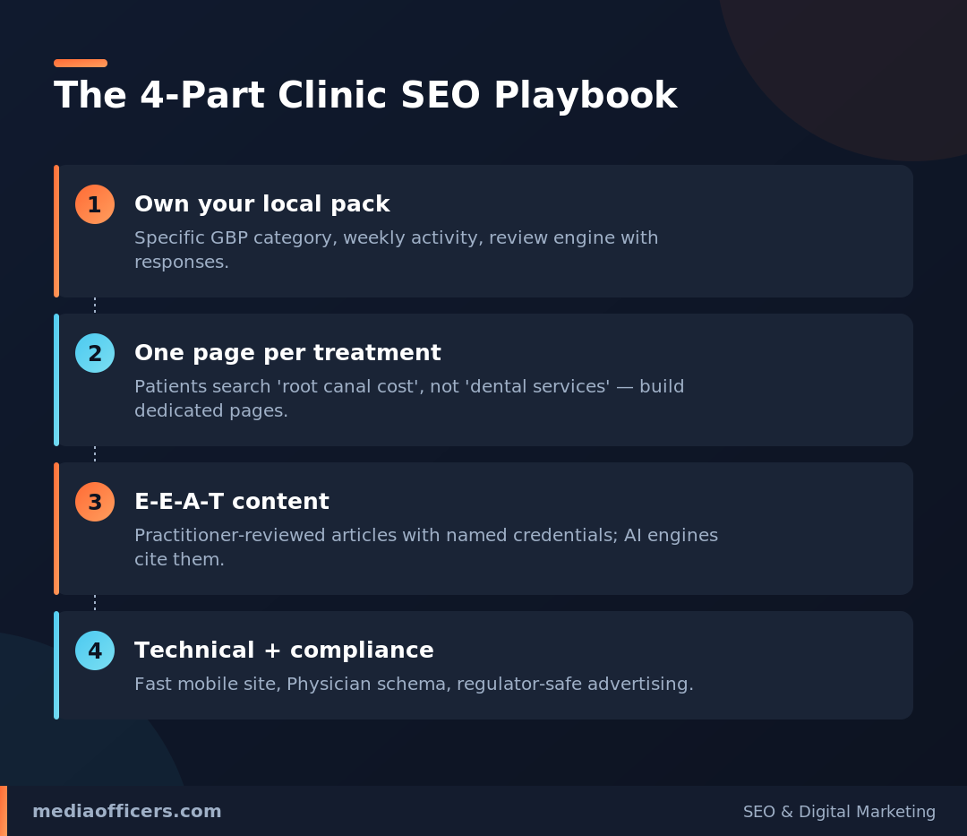 4-part clinic SEO playbook infographic