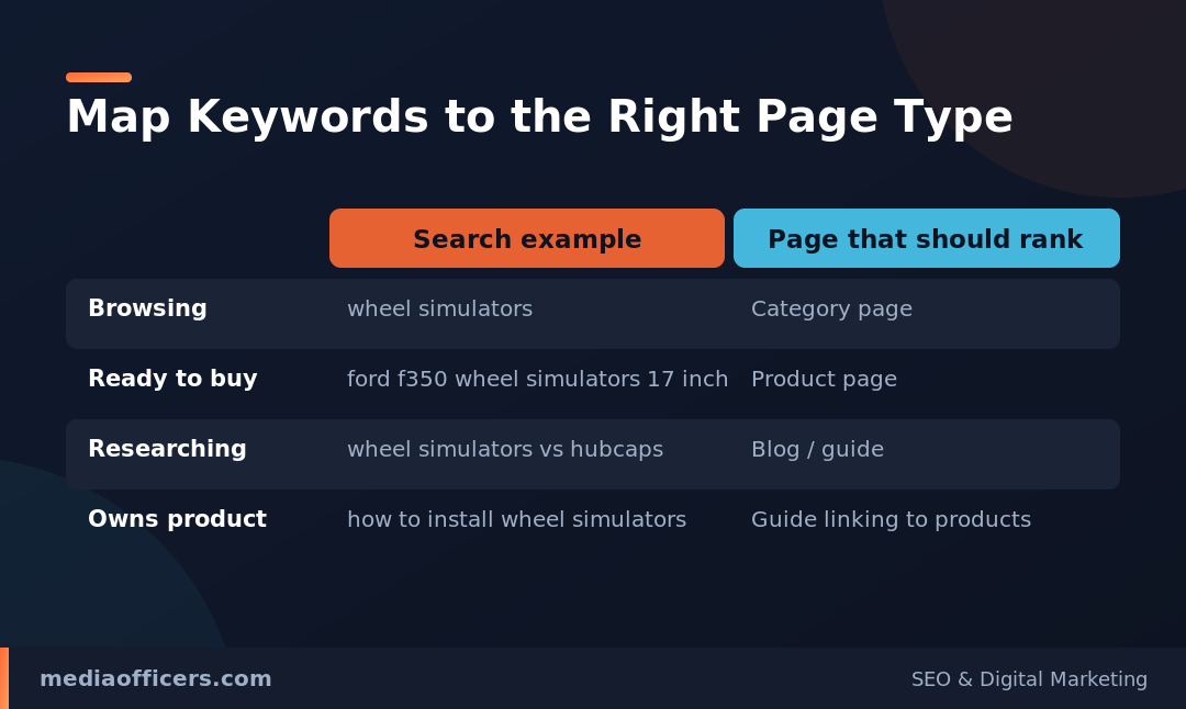 Map ecommerce keywords to the right page type infographic