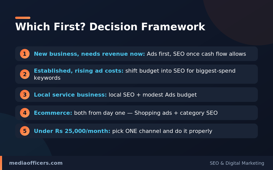 SEO or Google Ads decision framework infographic