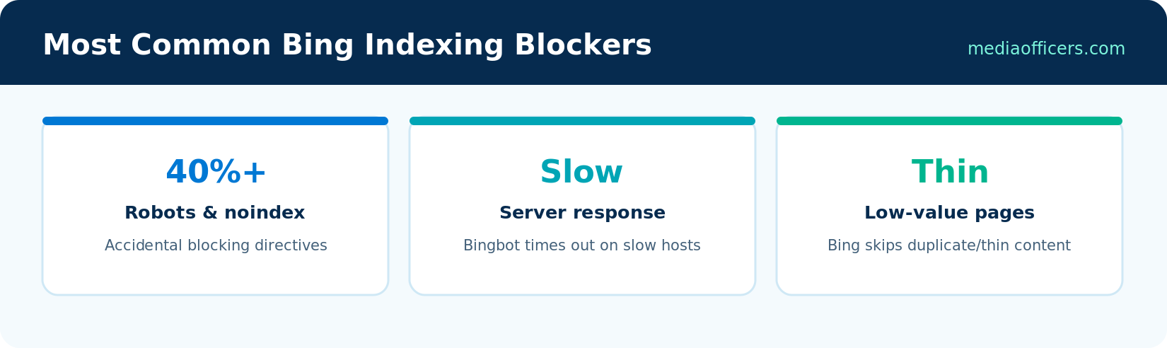 Most common Bing indexing blockers: robots and noindex directives, slow servers, thin content