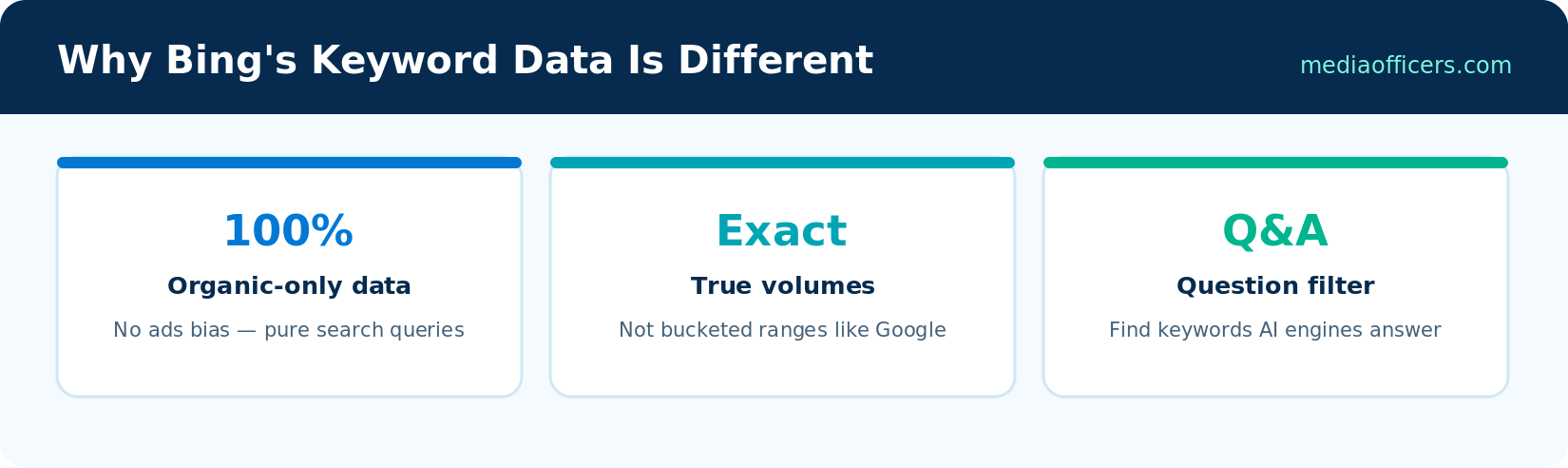 Why Bing keyword data differs: organic-only data, exact volumes, question filter