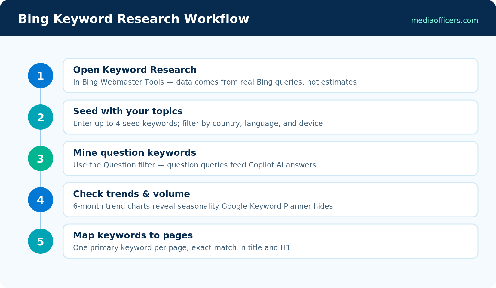 Five-step Bing keyword research workflow using Bing Webmaster Tools