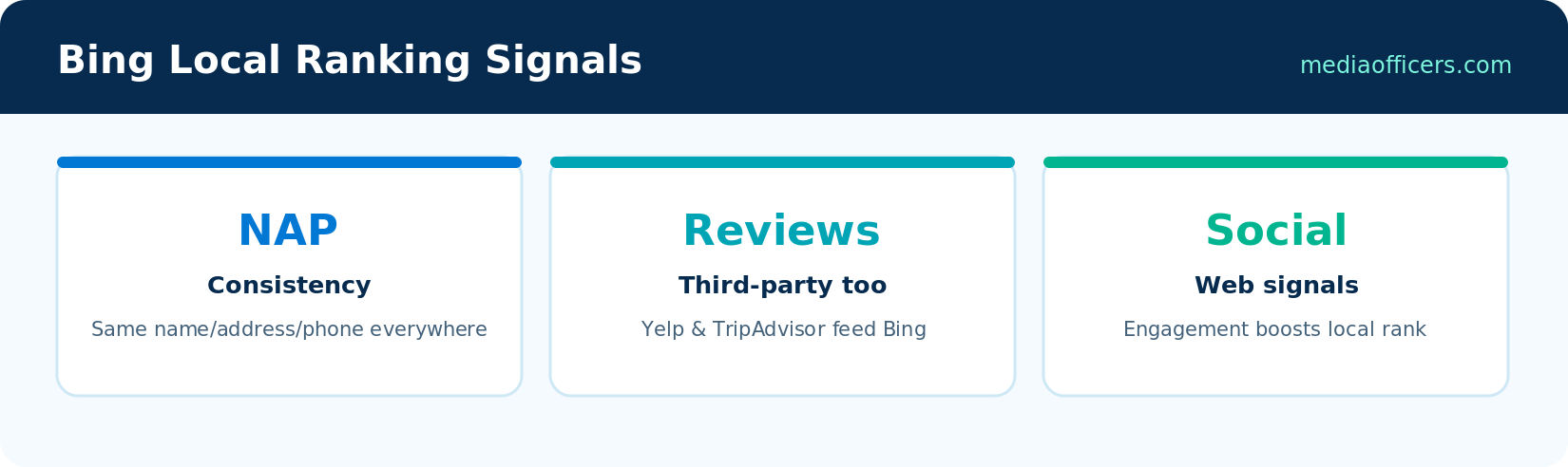 Bing local ranking signals: NAP consistency, third-party reviews, social web signals