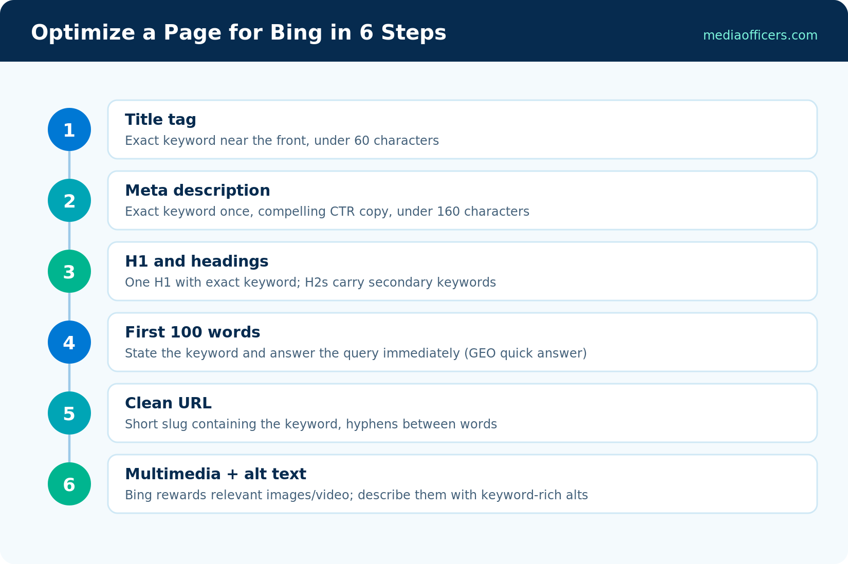 Six-step on-page optimization checklist for Bing: title, meta, headings, first 100 words, URL, multimedia