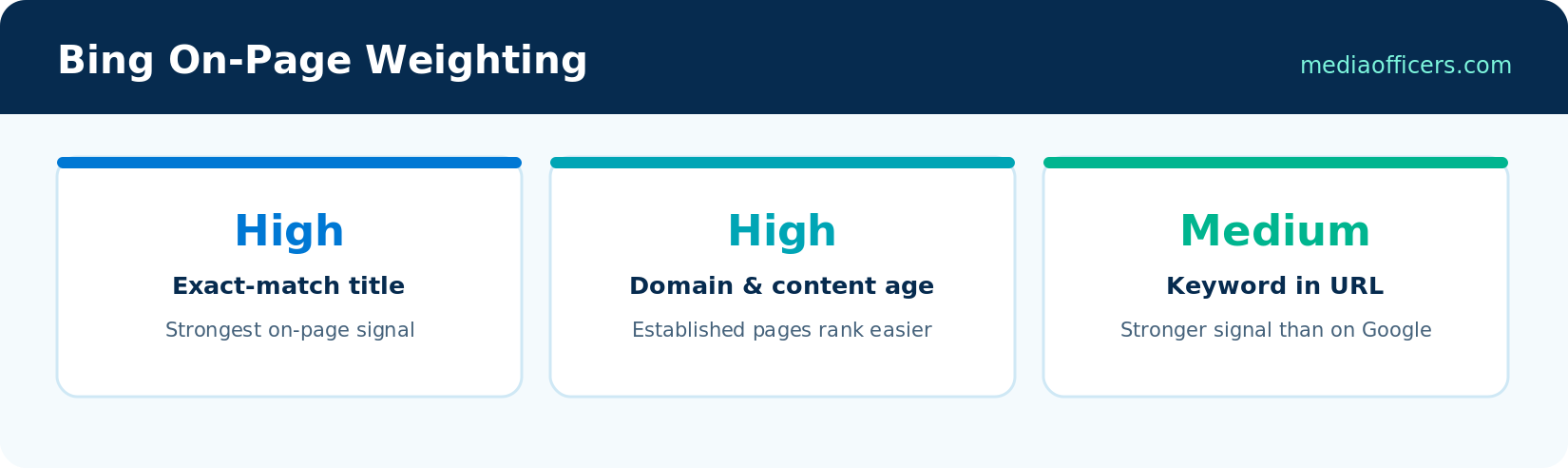 Bing on-page ranking signal weighting: exact-match title, domain age, keyword in URL