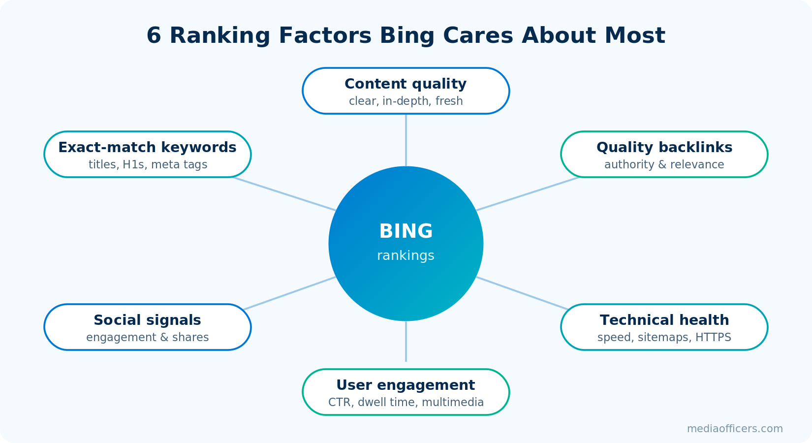 Diagram of the six most important Bing ranking factors in 2026
